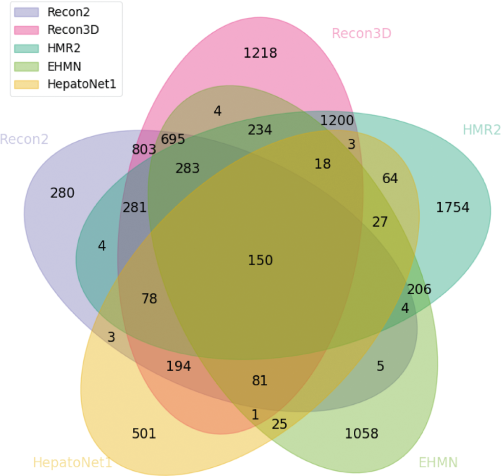 Figure 9: Venn diagram highlighting the number of reaction clusters integrated between the integrated models in both Recon2 and Recon3D.