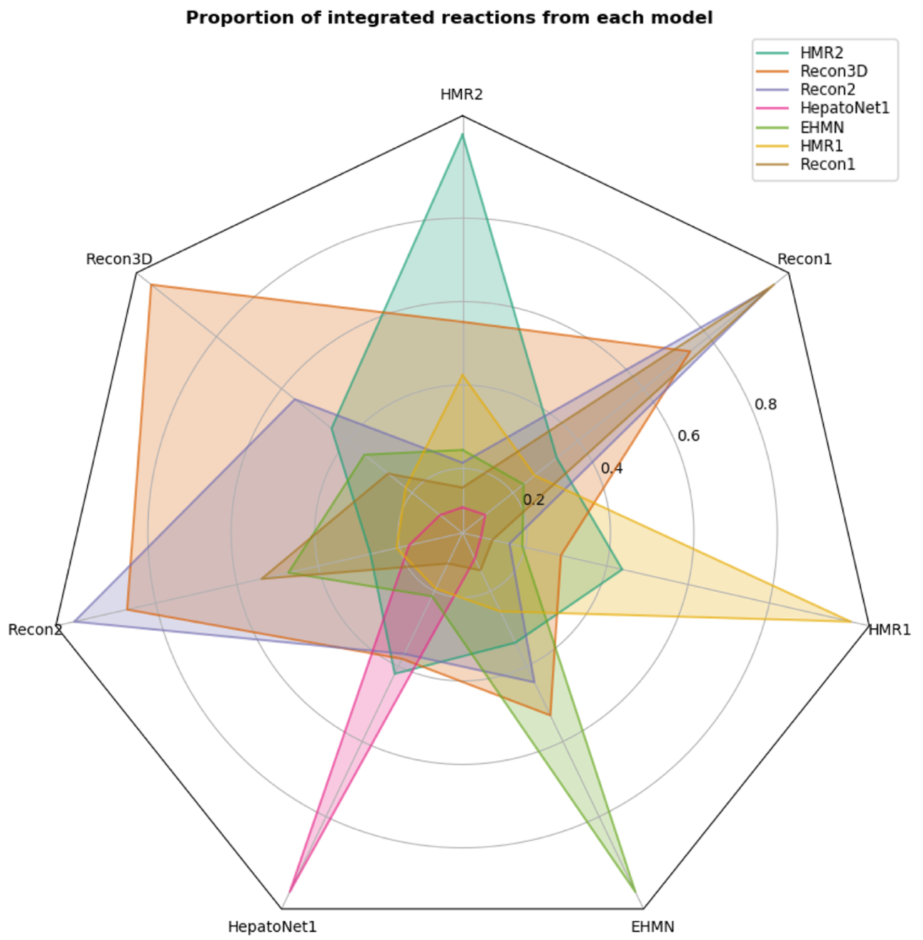 Figure 10: Radar plot representing the proportion of reactions that each model contains from the others. Each coloured polygon represents a single model and each of its vertices represent the proportion of reactions shared by other models. This proportion is always 1 in the vertex associated with its own model. Recon3D, as expected, is the model that contains more information from all the other models.