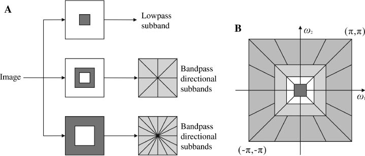 Figure 1 Nonsubsampled Contourlet Transform.(A) NSFB structure. (B) Idealized frequency partitioning.