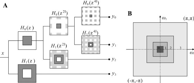 Figure 2 The NSP.(A) Three-stage pyramid decomposition. (B) Subbands on the 2-D frequency plane.