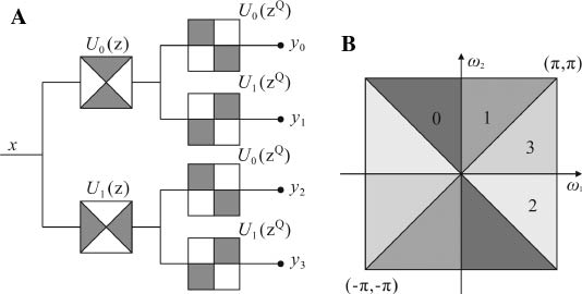 Figure 3 Four-Channel NSDFB.(A) Filtering structure. (B) Corresponding frequency decomposition.