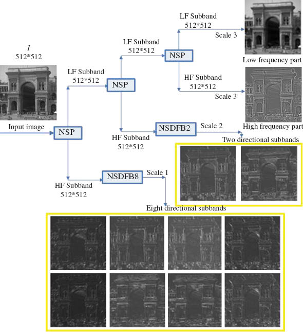 Figure 4 An Example of the NSCT Decomposition on a 512 × 512 Image.