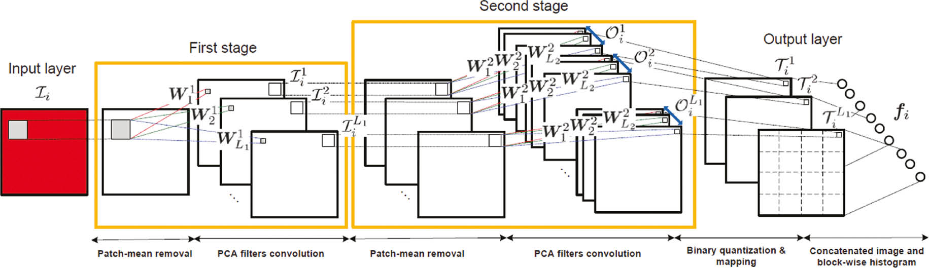 Figure 2: The structure of the two-stage PCANet.