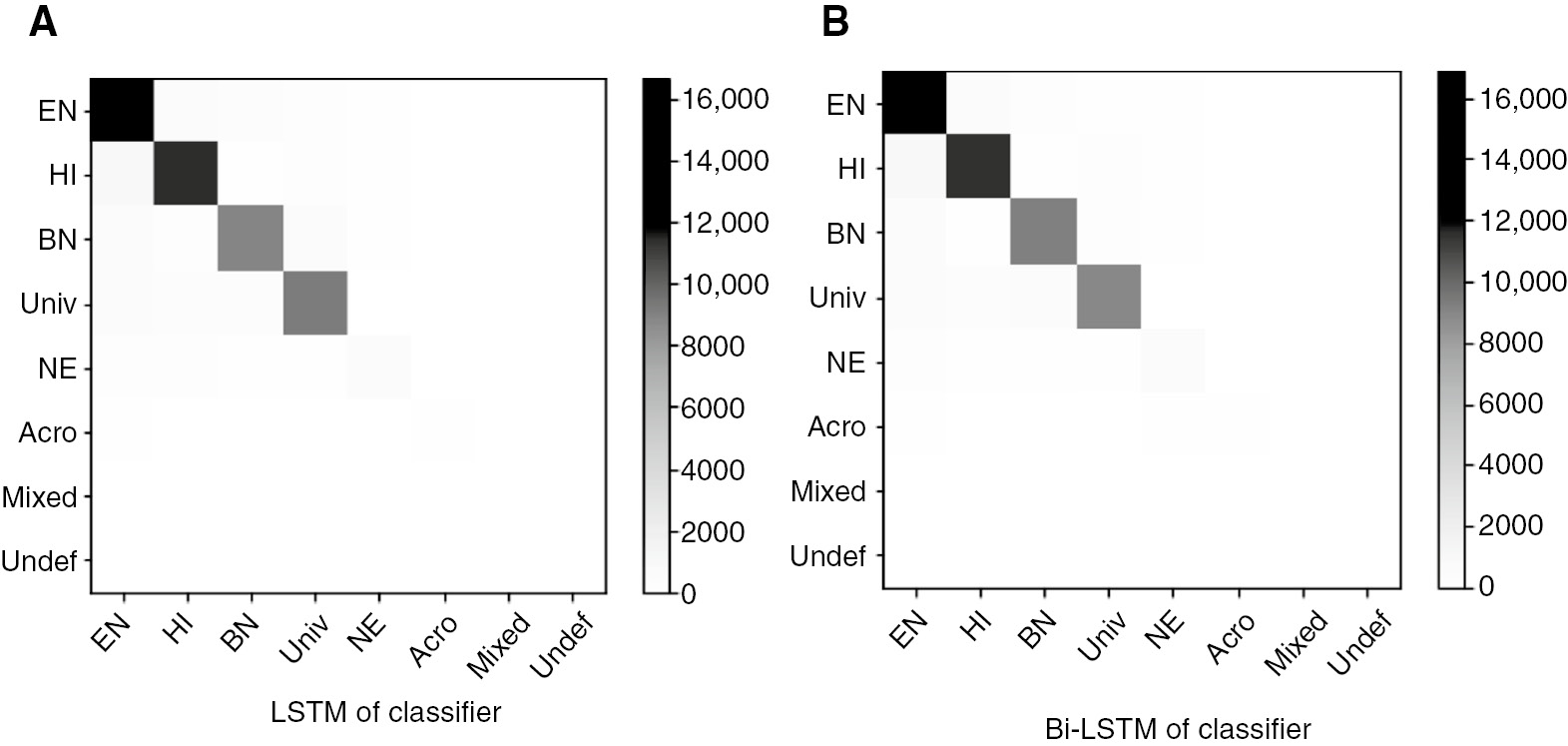 Figure 1: Confusion Matrices for the Deep Learners on the EN-HI-BN Corpus Test Set.(A) LSTM and (B) Bi-LSTM classifier.