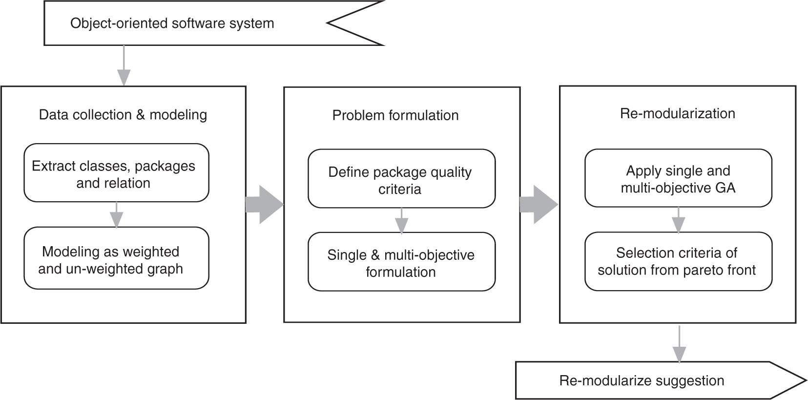 Figure 1: An Approach for Software Remodularization.