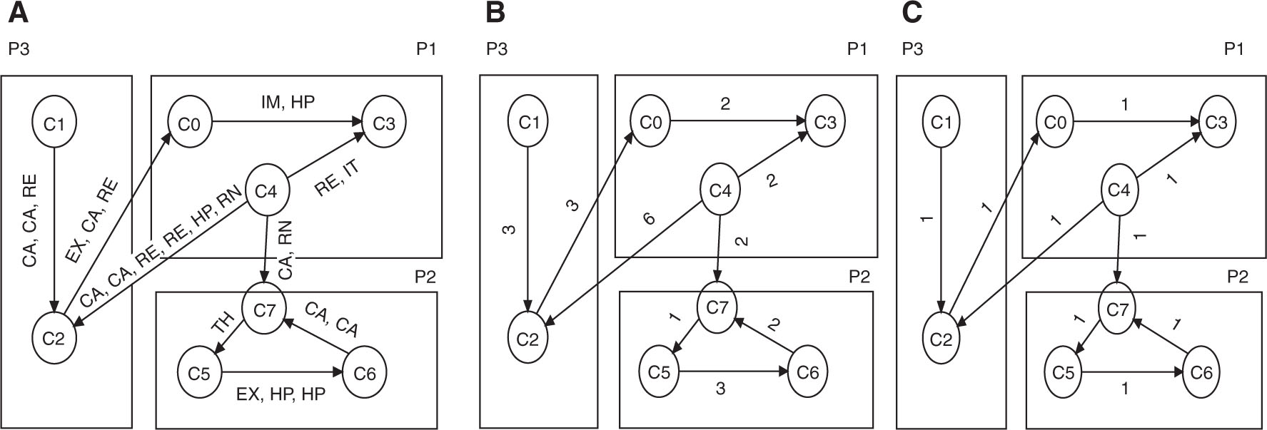 Figure 2: Weighted and Unweighted Version of a Hypothetical Object-Oriented Software System.