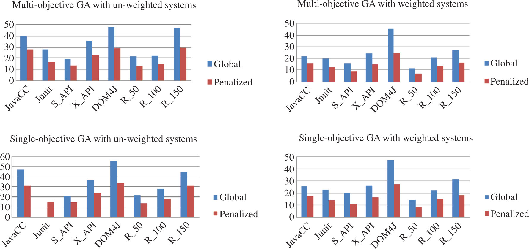 Figure 4: Percentage of Class Movement in Global and Penalized Optimization.