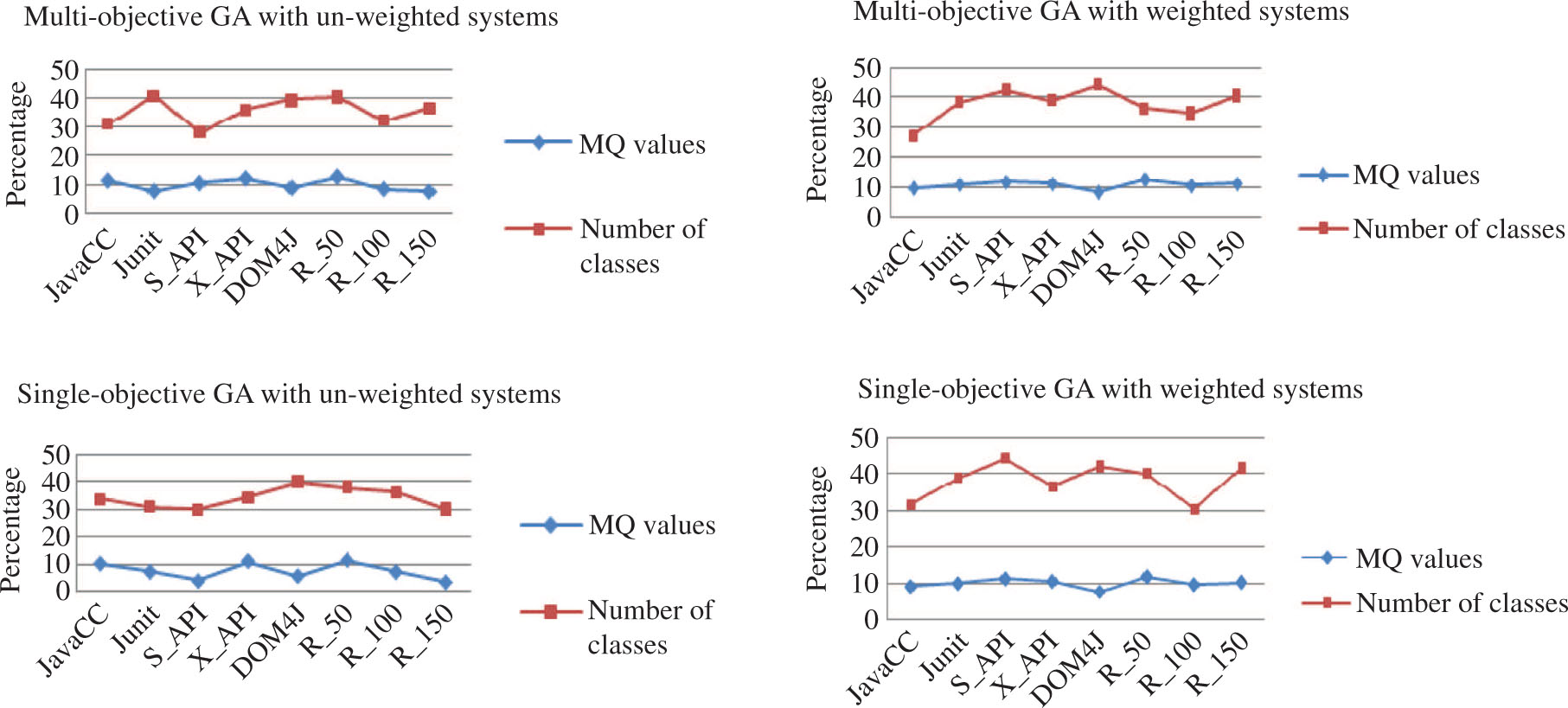 Figure 5: Percentage Reduction in the Number of Moved Class and MQ Values.