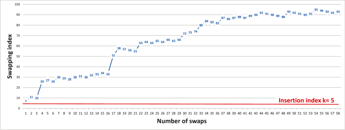 Figure 1 Example of swap indices in the LLL algorithm for 𝐂${\mathbf{C}}$ with insertion index k=5${k=5}$ in a lattice of dimension 100.