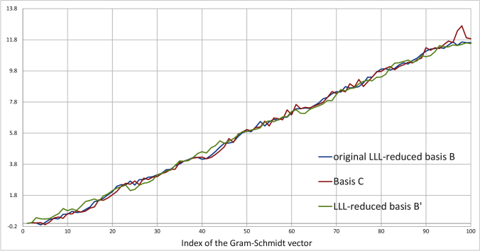 Figure 3 The GSA behavior of three lattice bases 𝐁,𝐂,𝐁′${\mathbf{B},\mathbf{C},\mathbf{B}^{\prime}}$ with insertion index k=4${k=4}$ (the original basis 𝐁${\mathbf{B}}$ is given by LLL-reducing a lattice basis of dimension 100, chosen from Darmstadt SVP challenge problems).