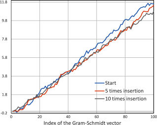 (b) The value log2⁡(∥𝐛1∥2/∥𝐛i*∥2)${\log_{2}(\|\mathbf{b}_{1}\|^{2}/\|\mathbf{b}_{i}^{*}\|^{2})}$ for GSA.