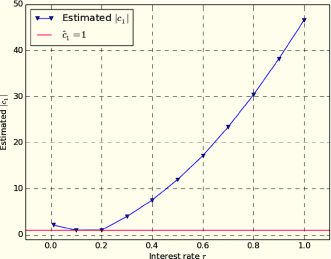 (a) Euler scheme (α=1,β=1${\alpha=1,\beta=1}$).