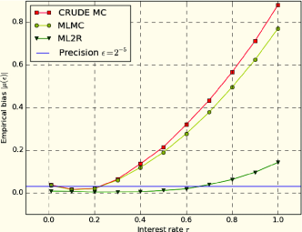 (a) Euler scheme (α=1,β=1${\alpha=1,\beta=1}$).