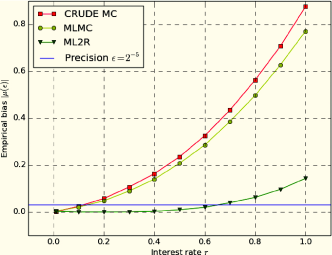 (b) Milstein scheme (α=1,β=2${\alpha=1,\beta=2}$).