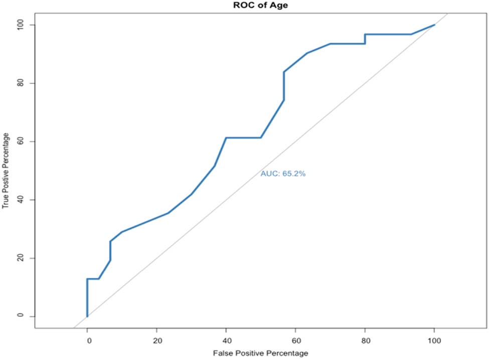 Figure 2 
               AUROC curve of age (OR = 1.08, p-value = 0.0214, specificity = 43.3%, and sensitivity = 83.9%).
            