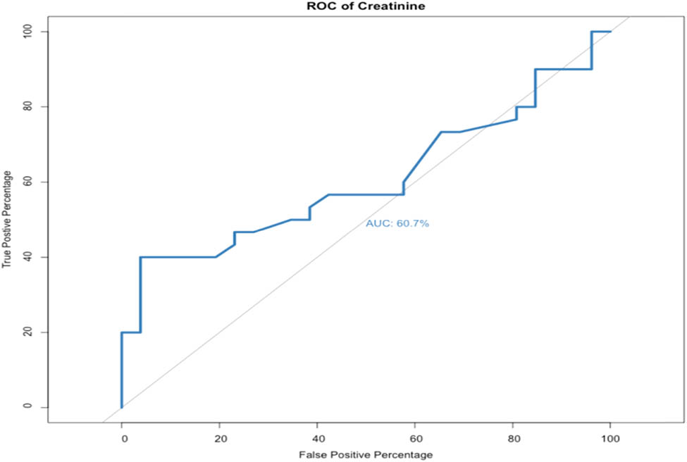 Figure 4 
               AUROC curve of change in creatinine level (OR = 2.62, p-value = 0.0576, specificity = 96.2%, and sensitivity = 40.0%).
            