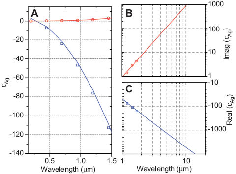 Figure 1 Real (blue) and imaginary (red) values of permittivity for silver (Ag) in the (A) UV to near-IR wavelength range, and (B) imaginary and (C) real values of the permittivity of Ag from the near-IR well into the mid-IR. Open circles and squares: experimental data from ref. [10]. Solid lines: Drude fit to data of [10]. Note the large, negative ε of Ag at mid-IR wavelengths, an attribute shared with the majority of traditional plasmonic metals.