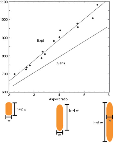 Figure 3 Spectral location of the LSP resonance for subwavelength metallic nano-rod particles as a function of increasing aspect ratio; dots correspond to experimental data, line corresponds to quasi-static calculations. Deviation between quasi-static theory and experiments results from antenna-like resonances in longer nanoellipsoids. Copyright (2005), from ref. [22], with permission of the author.