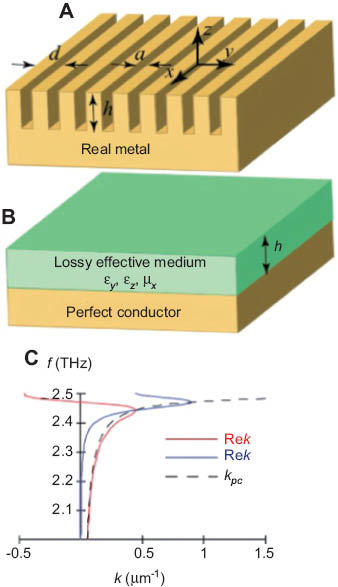 Figure 5 Example of a THz spoof SPP structure. (A) Schematic of metal structure with subwavelength grooves of width a, depth h, and periodicity d, which can be approximated as an effective medium with εy, εz, and μx. (C) Real (red) and imaginary (blue) dispersion relation (k vs f) for a system with a/d=0.3, a=3 μm, and h=30 μm. Black dashed line shows dispersion for a perfect conductor. Copyright (2010), Springer, from ref. [31], with permission of the author.