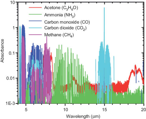 Figure 6 Mid-IR absorbance for five molecules of interest for medical, environmental and industrial sensing applications. Data from the EPA spectral database [43].