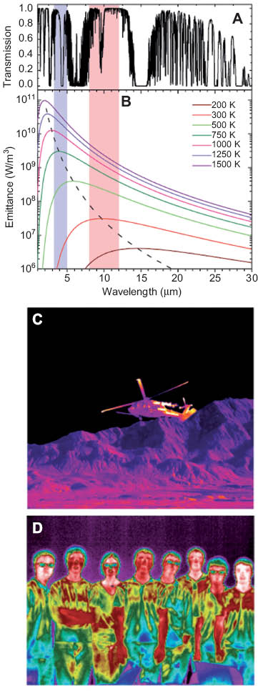 Figure 7 (A) Atmospheric transmission spectra [44] and (B) blackbody spectral emittance for a range of temperatures. Dashed line traces wavelength of peak blackbody emission as given by Eq. (10). Shaded regions correspond to MWIR (blue) and LWIR (red) wavelength ranges. (C) MWIR thermal image of Blackhawk helicopter (Thermal image compliments of FLIR Systems, Inc) and (D) LWIR thermal image of the author’s (DW) research team (taken with FLIR BX320 thermal imaging camera).