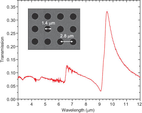 Figure 9 Normal incidence transmission spectrum for a Au mid-IR EOT grating with periodicity Λ=2.8 µm and aperture diameter D=1.4 µm, fabricated on a GaAs substrate. Peak transmission through the structure is ~33%, larger than the percentage of exposed GaAs (~20%) at the surface.