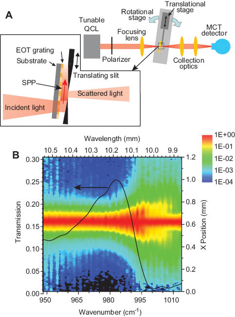 Figure 10 (A) Experimental set-up for knife-edge measurement of propagating SPPs on a Ti/Au EOT grating fabricated on a GaAs substrate. (B) Contour plot showing intensity of transmitted/scattered light as a function of the position of the slit in (A) as a function of laser frequency (x-axis). Overlaid black line shows broadband transmission of the EOT grating. Adapted from [74].