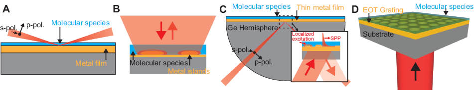 Figure 11 Experimental schematics for (A) IRAS (B) reflection-mode SEIRA, (C) Kretschmann configuration SEIRA, with inset showing expanded view of metal, and (D) SPEIRA measurements.