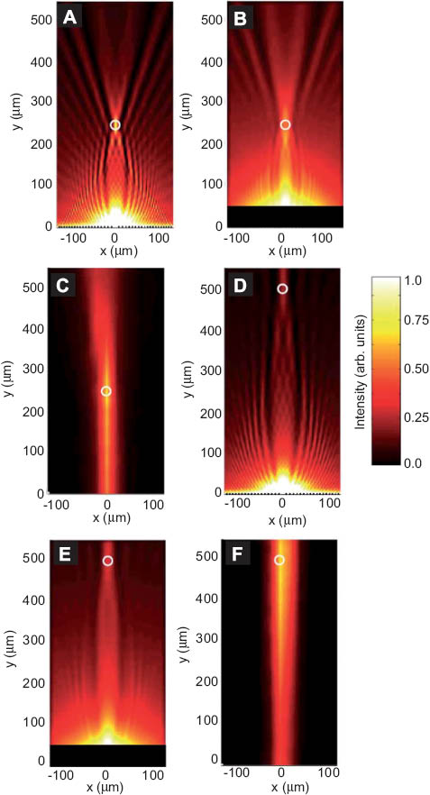 Figure 16 (A, D) Numerical simulation of transmitted light intensity on back side of an engineering grating structure flanking a subwavelength slit (B, E) Simulation data from (A, D) smoothed to approximate experimental setup’s limited resolution. (C, F) Experimental measurement of field intensity on backside of the grating structure, for devices designed to focus 250 µm (A, B, C) and 500 µm above the sample surface. Reproduced from [37].