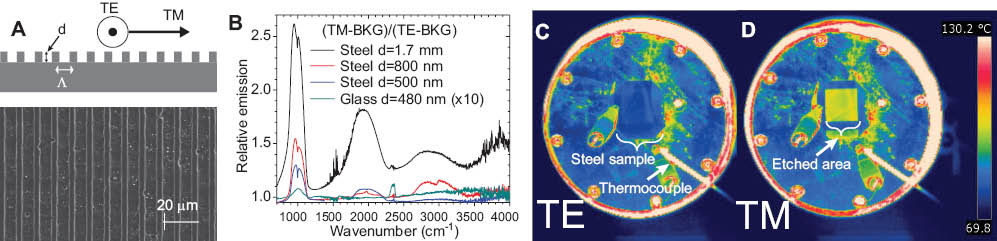 Figure 17 (A) Schematic and scanning electron micrograph of grating-patterned steel substrate. (B) Thermal emission of patterned steel for a variety of etch depths, compared to patterned glass. Here, the spectra shown represent the TM polarized emission (with background subtracted) normalized to the TE emission (background subtracted). (C) TE and (D) TM polarized thermal images of the selective emitter surface, taken with a FLIR BX320 thermal camera. Adapted from [117].