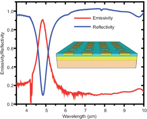 Figure 18 Experimental reflection and thermal emission from a mid-IR selective emitter structure, demonstrating strong spectral selectivity, with (ε>0.9) at resonance, and weak thermal emission at all other wavelengths (ε<0.2). Inset shows schematic of the device characterized.