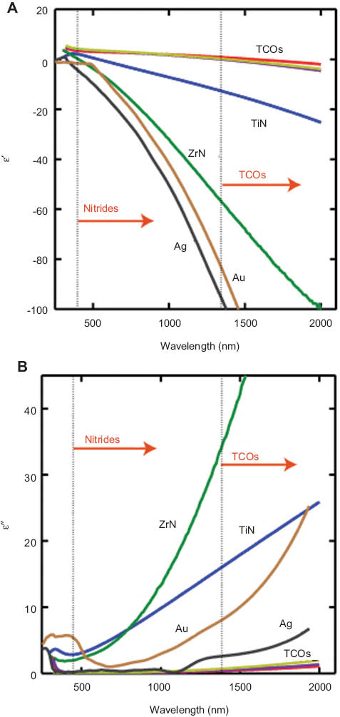 Figure 19 Real (A) and imaginary (B) part of the dielectric constant for nitride and TCO films as compared to gold and silver. Copyright (2011), OSA, from ref. [1], with permission of the author.