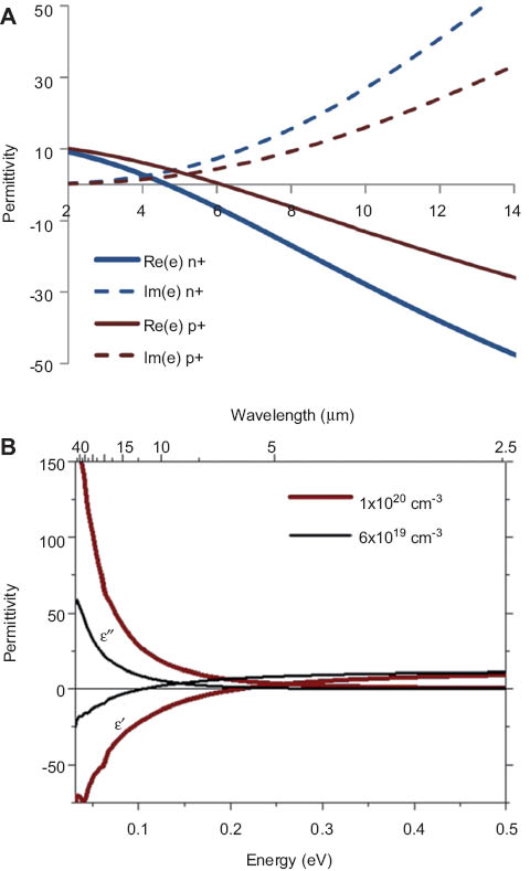 Figure 20 (A) Real (solid) and imaginary (dashed) parts of the permittivity for n-type (blue) and p-type (red) silicon. (B) Real and imaginary parts of the permittivity for silicon wafers doped n-type at 1×1020 cm-3 (red) and 6×1019 cm-3 (black). The use of doped Si allows for control of the material ωp across a wide wavelength range. Copyright (2011), AIP, from refs. [143, 144], with permission of the authors.