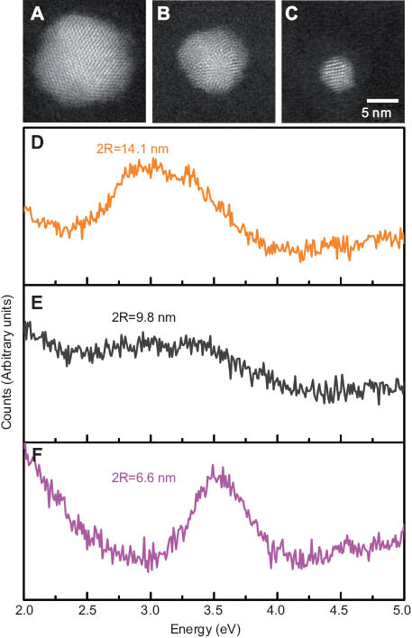 Figure 1 Aberration-corrected STEM images of Ag nanoparticles with diameters (A) 15.5 nm, (B) 10 nm, and (C) 5.5 nm, and normalized raw EELS spectra of similar-sized Ag nanoparticles (D-F). The EELS measurements are acquired by directing the electron beam to the surface of the particle.