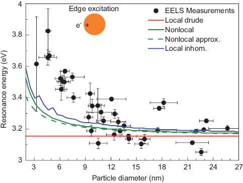 Figure 2 Nanoparticle SP resonance energy as a function of the particle diameter. The dots are EELS measurements taken at the surface of the particle and analyzed using the RT method, and the lines are theoretical predictions. We use parameters from Ref. [41]:  eV,  eV, n0=5.9×1028 m-3 and νF=1.39×106 m/s. From the average large-particle (2R>20 nm) resonances we determine εB=1.53.
