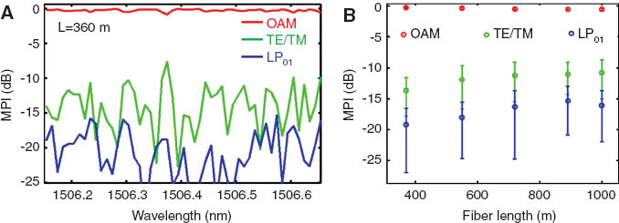 Figure 10 (A) MPI measurement using ring technique for 360-m long propagation of OAM states in vortex fiber; (B) Cutback measurement to show the lengthwise evolution of mode purity of the OAM states.