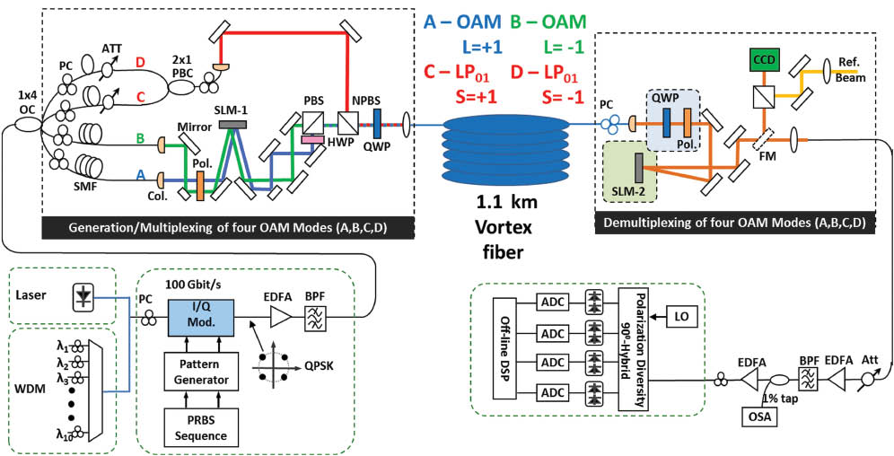 Figure 16 Systems experiment setup: signal from the laser or WDM source is modulated, amplified using an erbium doped fiber amplifier (EDFA), filtered using a band pass filter (BPF) and split into four individual fiber arms (two in the case of the WDM experiment). Two of the arms were converted into OAM modes using the input SLM. Two fundamental modes were also collinearly aligned with the two OAM modes using a beam-splitter, and all four modes were coupled into the fiber. After propagation, the modes are demultiplexed sequentially and sent for coherent detection and offline digital signal processing (DSP). Acronyms: ADC, analog digital convertor; Att, attenuator; FM, flip mirror; LO, local oscillator; OC, optical coupler; (N)PBS, (non)-polarizing beam-splitter; PBC, polarization beam combiner; PC, polarization controllers; PC-SMF, polarization controller on SMF; PC-VF, polarization controller on vortex fiber.