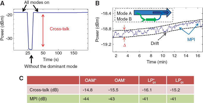 Figure 17 (A) Output power vs. time measured at a specific channel’s receiver. Drop in power when that mode is turned off indicates level of crosstalk due, primarily, to imperfect mode projections in the free-space demultiplexing system; (B) Power fluctuations measured for a typical channel, suggesting the presence of MPI, which arises from mode-coupling within the fiber; (C) All values for cross-talk and MPI summarised in table.