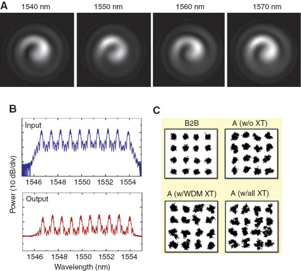 Figure 19 (A) Spiral interference patterns, showing helical phase, of the L=+1; S=+1 OAM mode at multiple wavelengths across 30 nm from 1540 to 1570 nm, indicating that these vortices may be supported over at least the spectral range approximately covered by the C-band; (B) WDM experiments with 10 wavelength channels on top of modes: Spectrum of the modulated signal at the output of the WDM 16-QAM Tx, and spectrum of the L=+1; S=+1 OAM mode at the receiver after demultiplexing; (C) Constellation diagrams of 16-QAM modulation for the demultiplexed L=+1; S=+1 OAM mode at 1550.64 nm (channel A), for several cases (without and with crosstalk – XT).