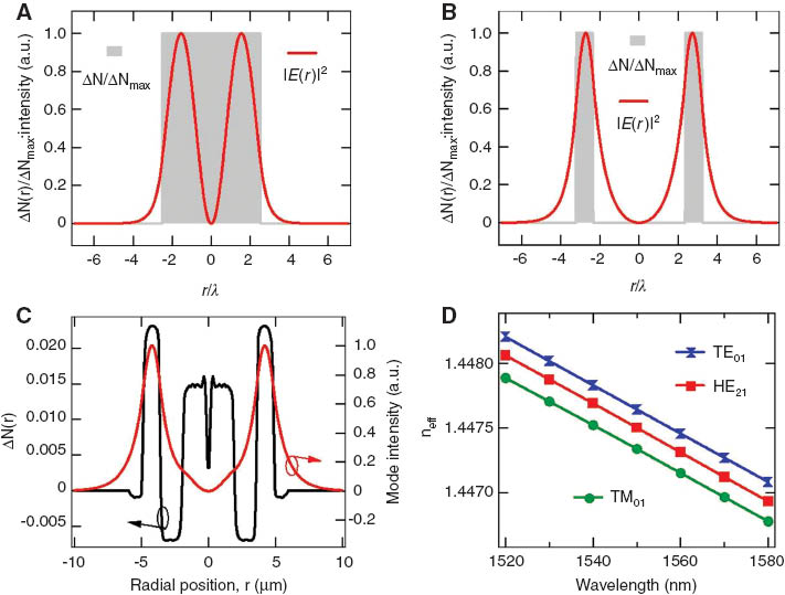 Figure 5 Normalized refractive index profile (Gray background), and corresponding mode intensity for the scalar LP11 mode (red) for (A) a conventional step-index fiber, and (B) the novel ring design. Intensity |E(r)|2, rather than electric field E(r), plotted for visual clarity – field reverses sign at r/λ=0; (C) Measured refractive index profile (relative to silica index) for fabricated fiber, and corresponding LP11 mode intensity profile; (D) Effective index for the 3 vector components of the scalar LP11 mode for fiber shown in (C). neff of radially polarized (TM01) mode separated by 1.8×10-4 from other modes.