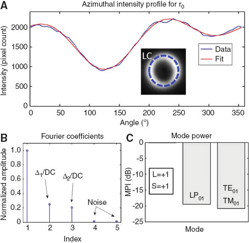 Figure 9 (A) Azimuthal intensity profile of P+ (i.e., left circularly polarized) projection for radius r0; (B) Fourier series coefficients for profile in (A); (C) Extracted modal power contribution, indicating the ability to measure ~20-dB level mode purities.