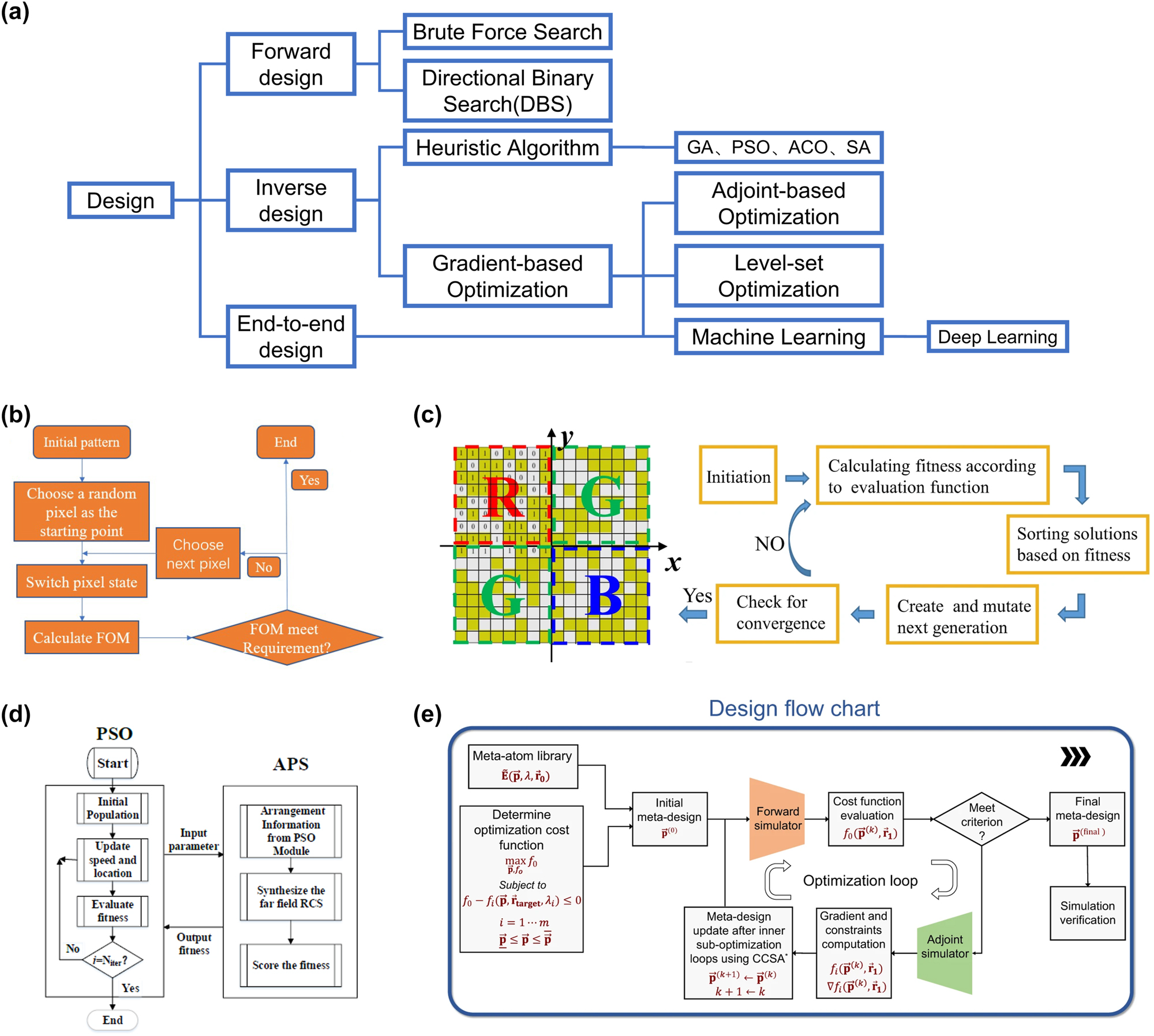 Figure 1: 
Different design methods of metasurface. (a) Different types of metasurface design algorithms. (b) Flowchart of direct binary search (DBS) algorithm for designing metasurface-based power splitter [78]. (c) Flowchart of designing a Bayer-type metasurface color router by genetic algorithm. The Quick Response Code (QR Code)-like structure was abstracted into a binary string and updated by GA [80]. (d) Flowchart of particle swarm optimization algorithm combined with Array Pattern Synthesis (APS). PSO evacuated the fitness and then updated particle velocity and population location. APS calculated radar cross section as fitness and returned to PSO module [86]. Reproduced courtesy of The Electromagnetics Academy. (e) Flowchart of adjoint-based optimization. It can evacuate the gradient of all parameters using forward and backward simulation [91].
