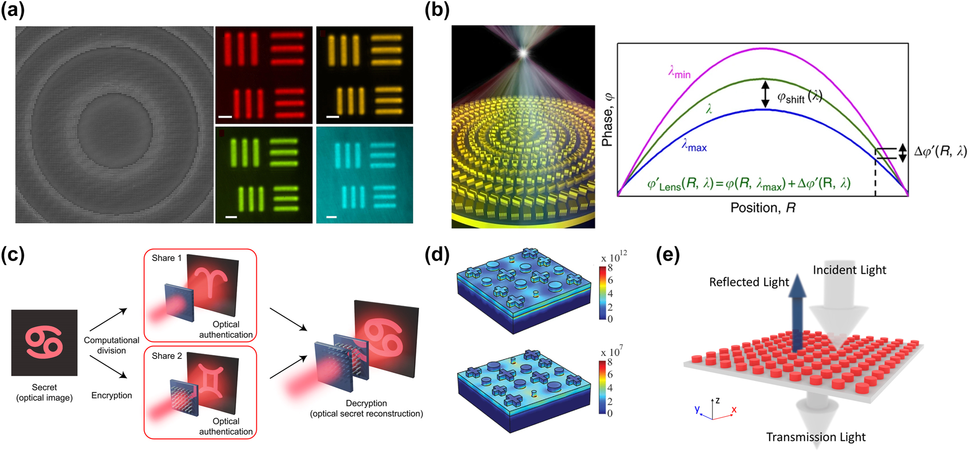 Figure 2: 
Classical metasurface applications. (a) Polarization-insensitive metalens at visible wavelength, including top-view scanning electron microscope (SEM) image of fabricated metalens and imaging with the metalens. Reproduced from [103]. Copyright 2016, American Chemical Society. (b) A broadband achromatic optical metalens and phase profile methods [114]. (c) The conceptual description of holographic secret sharing through metasurface [107]. (d) Simulated moduli of current and electric field on the surface of metasurface absorber for impinging wavelength of 350 nm [111]. (e) Schematic of the refractive metasurface as a filter [113].
