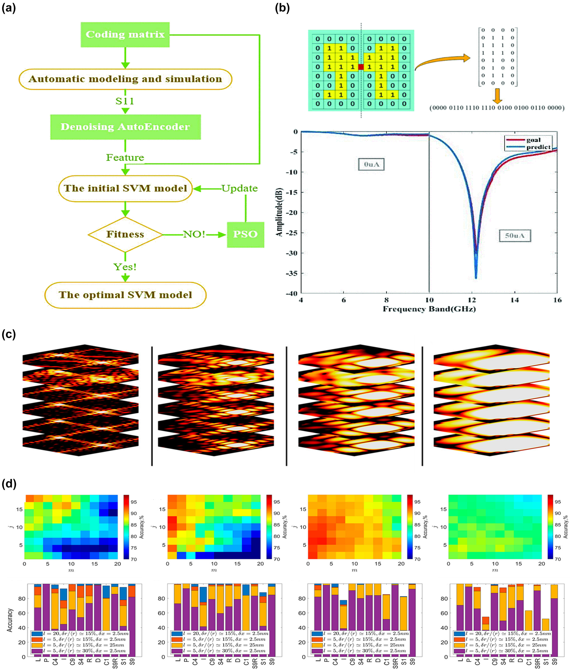 Figure 4: 
SVM for metasurface design. (a) Flowchart of reconfigurable metasurface design based on SVM model. Reproduced from [147]. Copyright 2022, IEEE. (b) Above is coded reconfigurable metasurface. Below are target amplitude curve (red) and predicted amplitude curve (blue) of 1 bit amplitude modulation metasurface. Reproduced from [147]. Copyright 2022, IEEE. (c) Diffractive signatures generated theoretically for free-space wavelength of 532 nm, 1 μm, 2 μm, and 4 μm. Reproduced from [148]. Copyright 2021, American Chemical Society. (d) Accuracy of the SVM classifiers, and classification accuracy of the particular object for different wavelength in (c). Reproduced from [148]. Copyright 2021, American Chemical Society.
