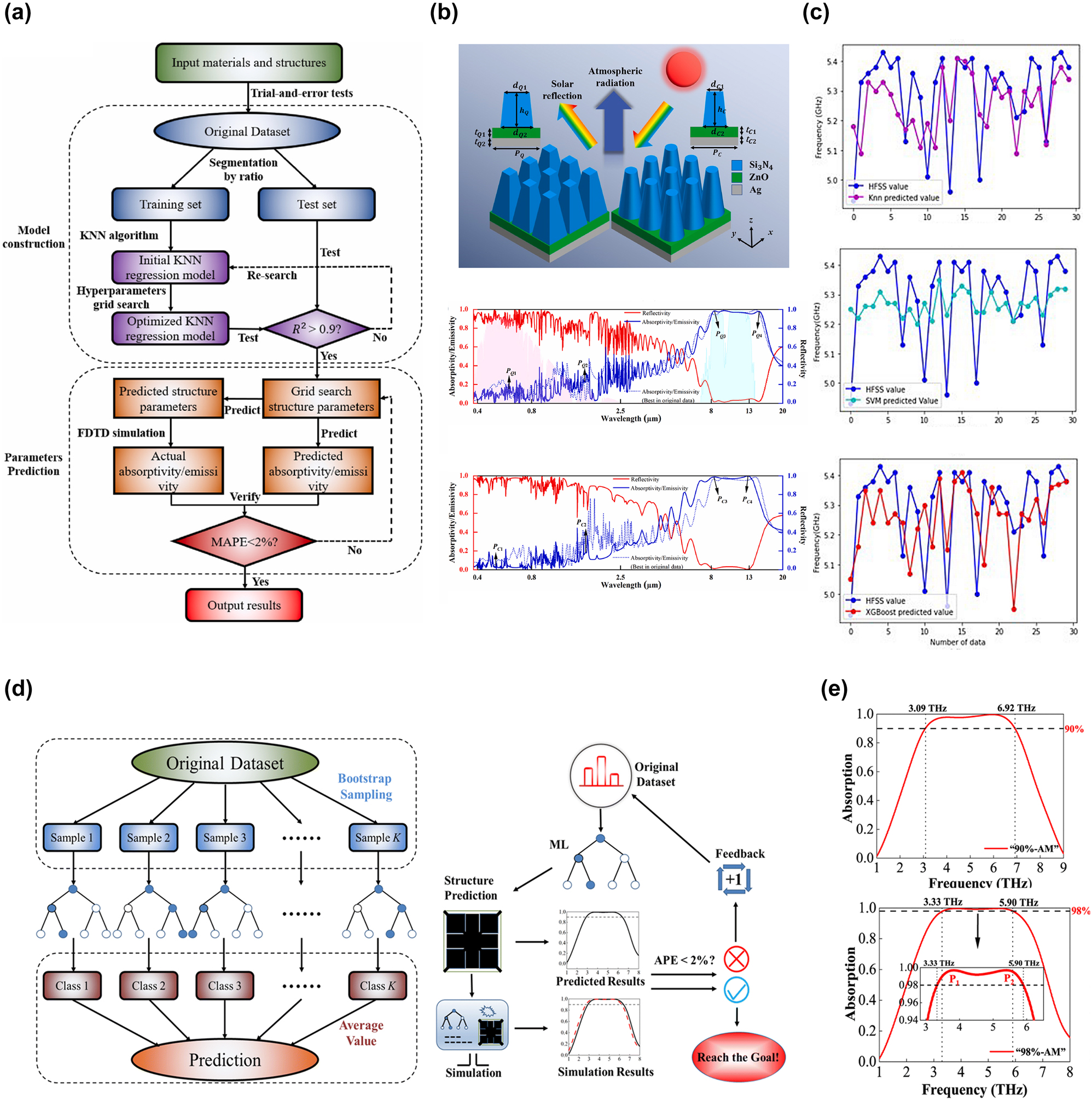 Figure 5: 
kNN and RF for metasurface design. (a) Flowchart of the radiative cooler structural parameters prediction combined with kNN regression model. Reproduced from [156]. Copyright 2023, Elsevier. (b) The proposed QPM and CTCM units and the absorptivity/emissivity spectrum (including the best in original data) and reflectivity spectrum. Reproduced from [156]. Copyright 2023, Elsevier. (c) Simulated and predicted resonance frequency of kNN, SVM, and XGBoost versus HFSS. Reproduced from [157]. Copyright 2022, IEEE. (d) Flowchart of the process to predict metasurface structural parameters combined with RF generation process [160]. (e) Absorption spectra obtained from FDTD simulation of the predicted parameters for “90%-AM” and “95%-AM” [160].
