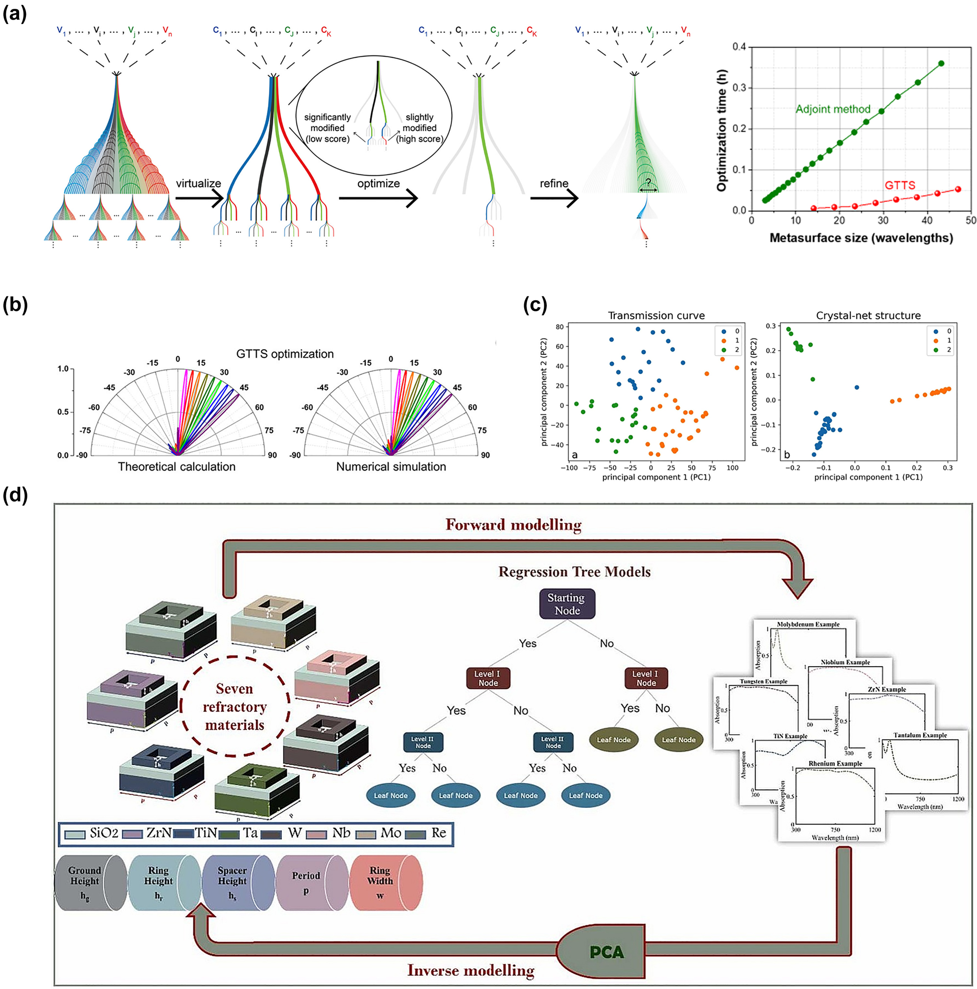 Figure 6: 
Classical unsupervised machine learning for metasurface design. (a) Flowchart of GTTS combined with unsupervised clustering, and comparison of time cost of adjoint method and GTTS. Reproduced from [166]. Copyright 2021, American Chemical Society. (b) Comparison of normalized far-field radiation intensity versus steering angle obtained from theoretical calculation and numerical simulation. Reproduced from [166]. Copyright 2021, American Chemical Society. (c) Results of K-means clustering using transmission curve and radial distribution function. The coordinates are calculated by PCA [167]. (d) Flowchart of seven refractory material meta-absorber design. Forward model shows the absorption prediction using regression tree algorithm while inverse model utilizes PCA before determining the design parameters. Reproduced from [168]. Copyright 2023, Elsevier.
