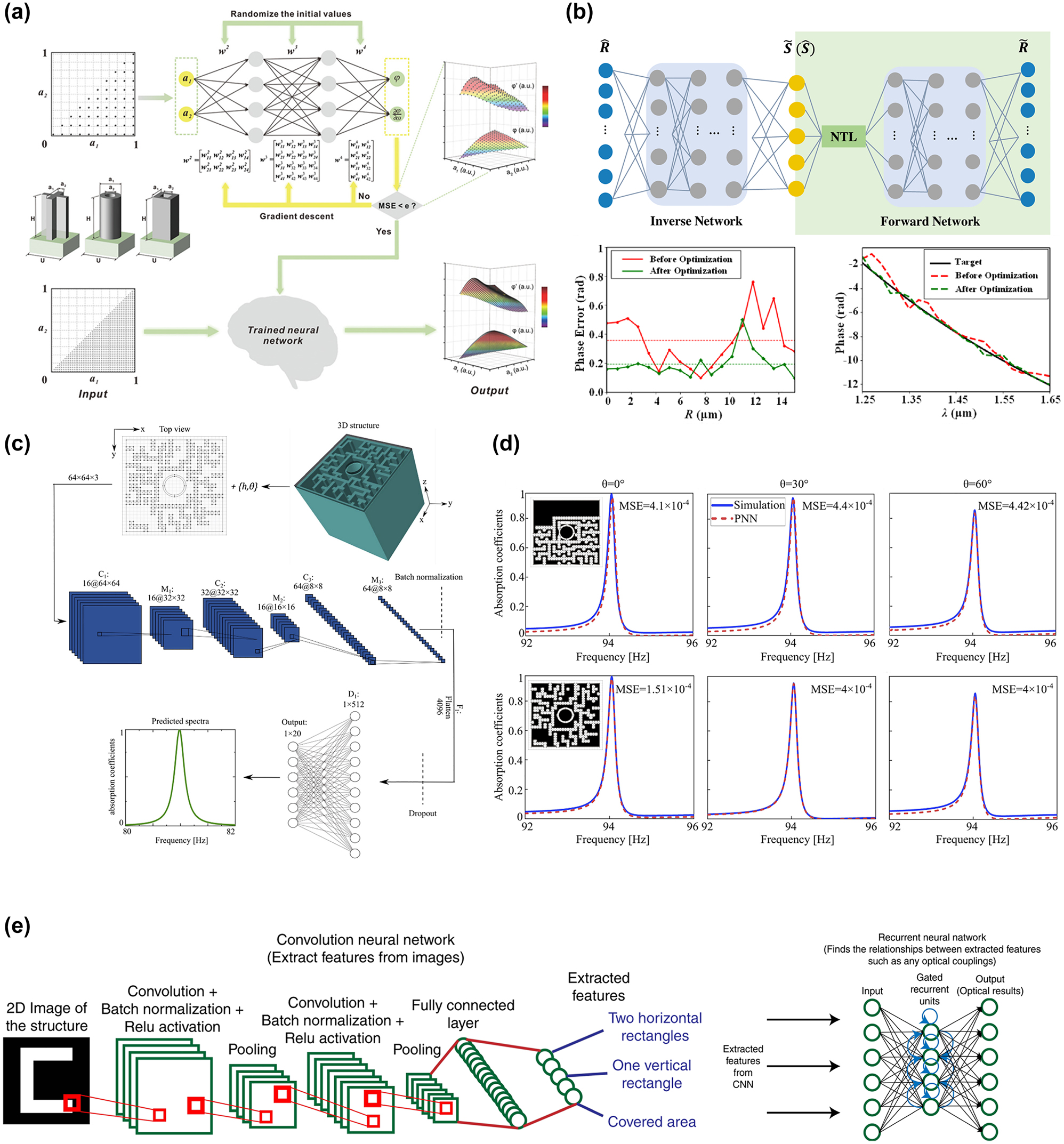 Figure 7: 
Supervised ANN for metasurface design. (a) Flowchart of the backpropagation neural network for predicting phase response and phase gradient. Reproduced from [176]. Copyright 2022, Wiley Materials. (b) Schematic of tandem neural network. The lower left shows the phase errors before (red) and after (green) DNN optimization. The lower right is an example of the target fitting method. Reproduced from [177]. Copyright 2021, Optica Publishing Group. (c) Flowchart of the CNN-based predicting neural network for metasurface absorber design. Reproduced from [180]. Copyright 2022, Elsevier. (d) Comparison of the predicted absorption spectra (red) and simulated absorption spectra (blue). Reproduced from [180]. Copyright 2022, Elsevier. (e) Flowchart of the combined deep network. CNNs are used to extract spatial data from smaller parts of the image while RNNs are used to find the required optical response based on the features extracted from CNNs [184].
