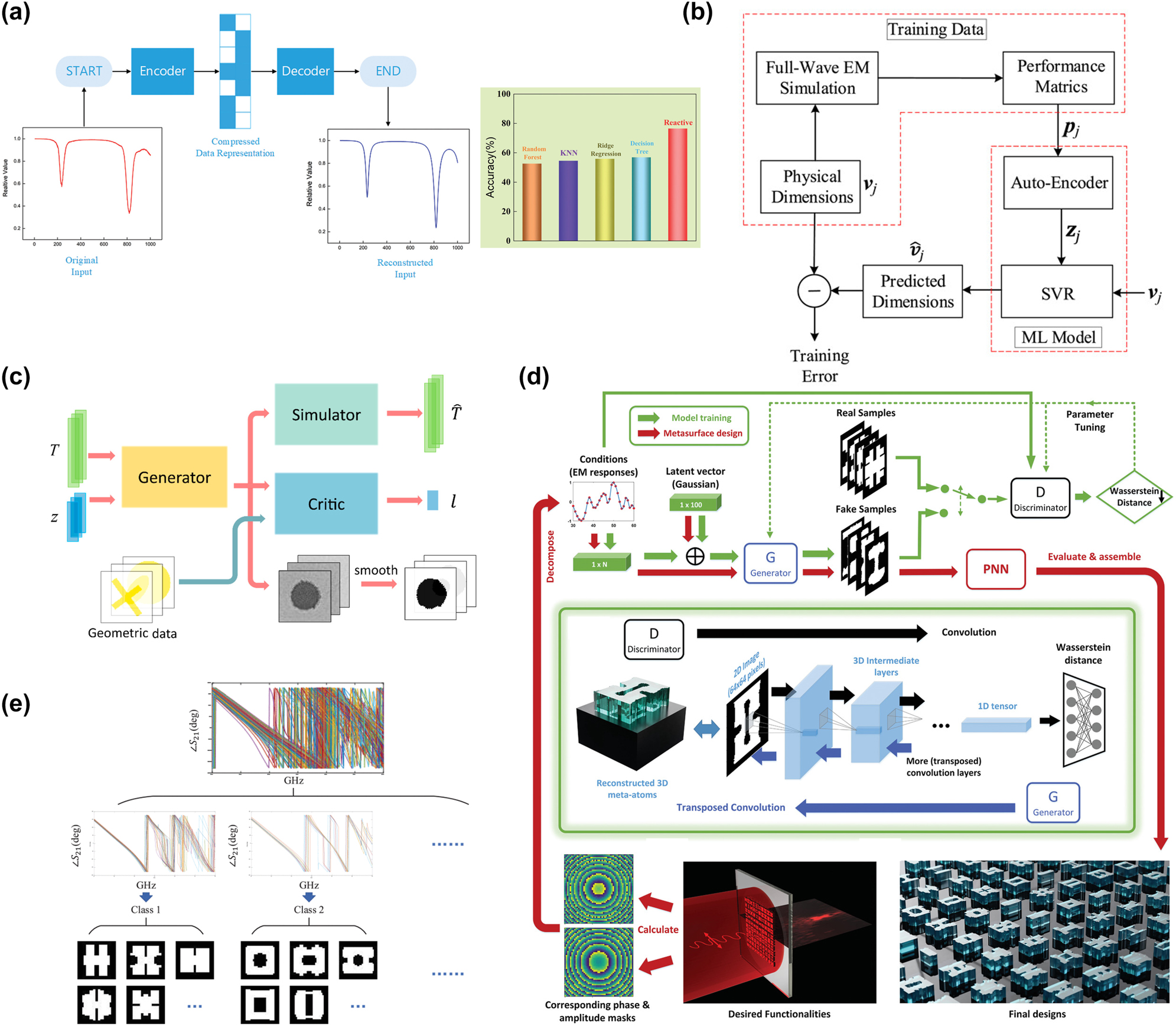 Figure 8: 
Unsupervised ANN for metasurface design. (a) Under-complete AE in REACTIVE, reducing the number of data dimensions from 1000 to 200. The proposed REACTIVE has higher accuracy compared to other ML models [187]. (b) Flowchart of training process model based on AE and SVR. Reproduced from [188]. Copyright 2023, Wiley Materials. (c) Architecture of the GAN-based optical design. The whole network has three parts: generator, simulator, and critic. Reproduced from [192]. Copyright 2018, American Chemical Society. (d) Flowchart of the generative meta-atom design network based on WGAN. Generator and discriminator approach the ground truth via this adversarial process. After training, translate the desired function to phase and amplitude as the input of generator, then it can generate actual meta-atom arrays. Reproduced from [193]. Copyright 2021, Wiley Materials. (e) kNN-based classification for metasurface cells. The entire sample of metasurface cells is divided into a finite number of classes according to their phase curves. Reproduced from [194]. Copyright 2022, IEEE.
