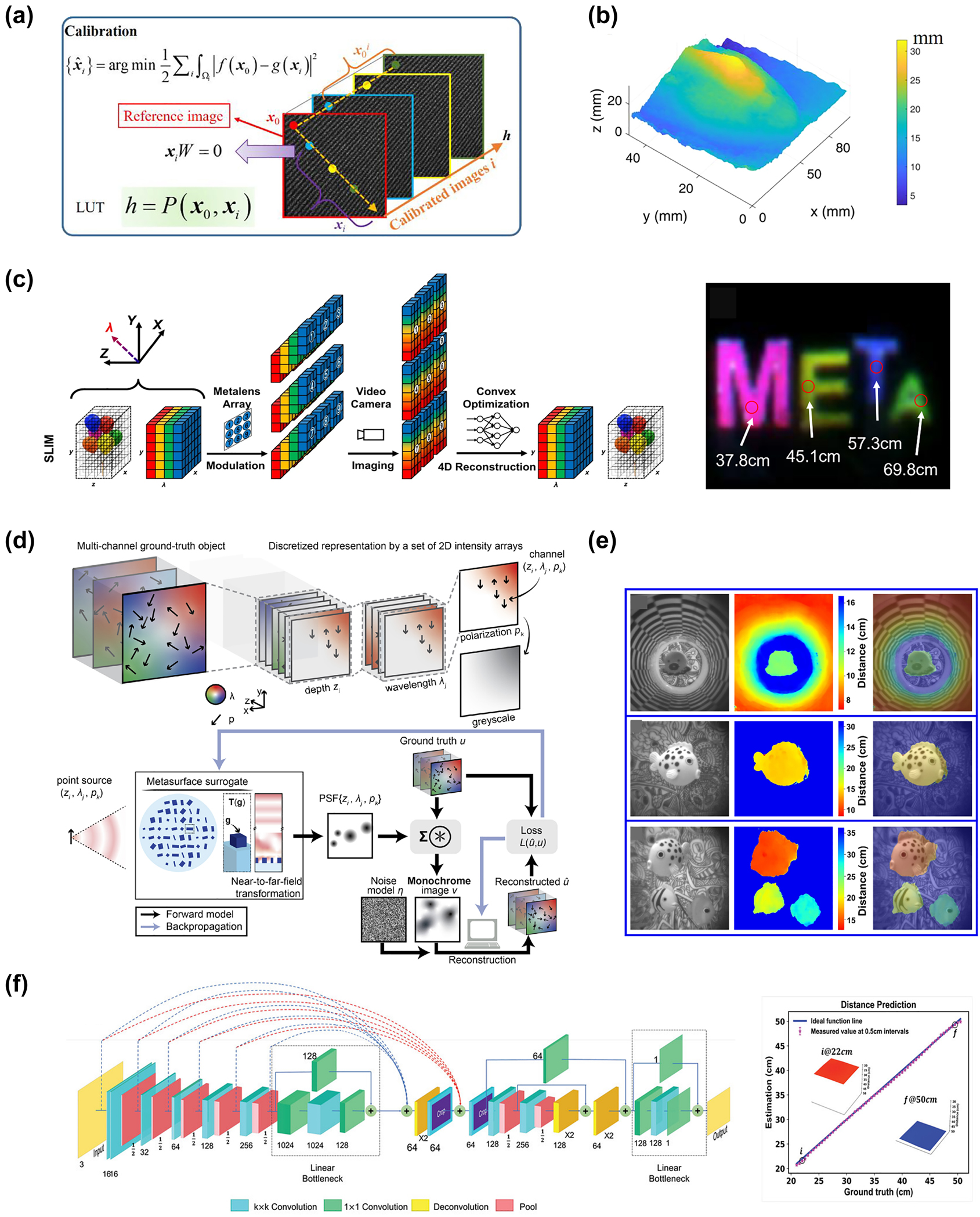 Figure 10: 
AI-assisted multidimensional imaging. (a) Calibration algorithm. A single illumination stripe can create spatial ambiguity due to the single-item coding properties. This algorithm calibrates sub-pixels through geometric constraints and similarity requirements of x

i
, thereby establishing the relationship between depth P and (x
0, x

i
) [210]. (b) Perspective view of reconstructed facial 3D imaging [210]. (c) SLIM system. The 4D data cube of “x + y + z + λ” is decoupled into multi-view aliased information through modulation of the metalens array and captured by the camera. Finally, the spectral reconstruction algorithm and super-resolution module proposed in the article are used to achieve 4D imaging. On the right is a scene captured by SLIM consisting of four letters of different spatial positions and colors [42]. (d) Multichannel end-to-end design. Multichannel ground-truth images can be continuously cut: 3D objects are divided into sets of multiple 2D depth slices, 2D depth slices can be cut into sets of different color slices, and different color slices can be cut into sets of different polarization slices. Applying these slices to the end-to-end architecture results in an overall multichannel optimization. Reproduced from [200]. Copyright 2022, Optica Publishing Group. (e) Underwater depth-sensing results. The left column is the raw image captured by the left meta-lens. The middle column is the depth map. The right column is the integration of two images [211]. (f) The left picture is architecture of the neural networks for light-field net (LFN). The right picture is variation of distance measured by light-field versus the known reference of the stairs. Reproduced from [212]. Copyright 2023, Wiley Materials.
