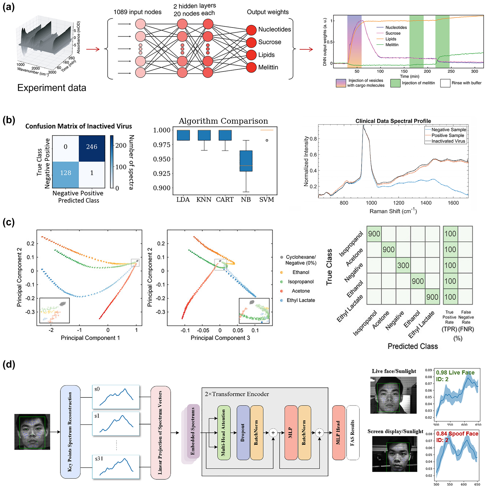 Figure 11: 
AI-enhanced material sensing. (a) Spectrotemporal data points from a dual cargo release experiment were fed into a real-trained DNN to predict the scaled DNN output weight curves for each analyte [218]. (b) In order to find the best model for virus classification, 5 different algorithms were tested using KFold cross-validation (k = 10). During training, the SVM model was used to measure the confusion matrix of the sample Raman spectrum. In clinical testing, this metasurface sensor successfully differentiated samples collected and compared their average spectra with inactivated virus samples [219]. (c) Through PCA of the data after interpolation, the experiment finally obtained retained data points to perform concentration verification and retain the verification results in the confusion matrix. Reproduced from [220]. Copyright 2022, Wiley Materials. (d) Architecture of the FAS classifier. By adopting the self-attention mechanism using transformer encoder, not only are the features of each spectrum sample analyzed respectively but also the cross-correlations of 32 samples are taken into account. Finally, the output vector by transformer encoder is sent to a MLP to get the final FAS results. The figure on the right shows the results of a live face captured and the face results displayed on the screen under sunlight, verifying its antispoofing recognition capabilities in the real world [221].
